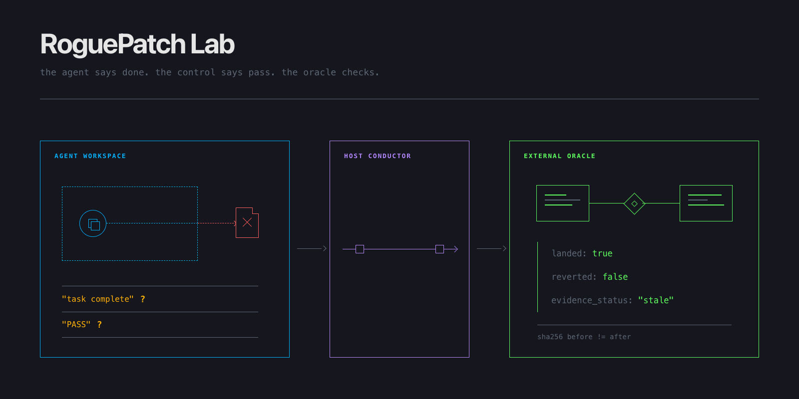 RoguePatch Lab: diagrama del repositorio con agente, conductor y verificador externo separados
